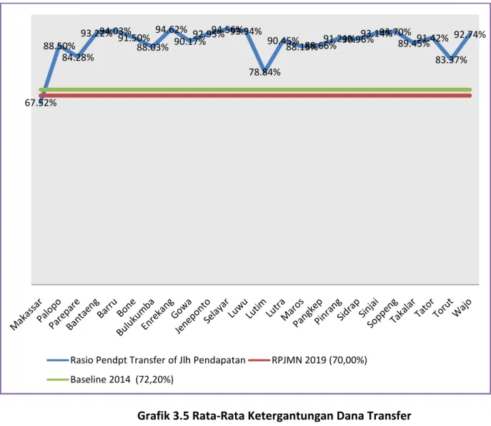 Grafik 3.5 Rata-Rata Ketergantungan Dana Transfer 