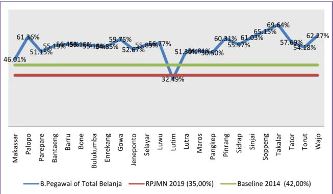 Grafik 3.6 Rata-Rata Persentase Belanja Pegawai Kabupaten/Kota  Pada 24 Pemerintah Kabupaten/Kota Se-Provinsi Sulawesi Selatan 
