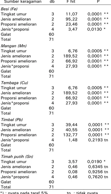 Tabel 6.  Hasil analisis sidik ragam kadar logam  berat tanah setelah panen akibat  pemberian jenis amelioran dan proporsi  amelioran pada empat tingkat umur tailing  Table 6