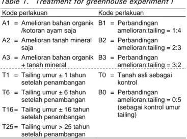 Tabel 1.  Perlakuan pada percobaan rumah kaca I  Table 1.  Treatment for greenhouse experiment I 