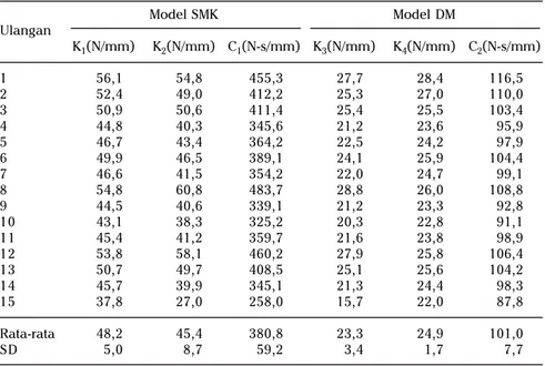 Tabel 3. Nilai parameter viscoelastis biji kedelai varietas Wilis berdasarkan model SMK dan DM pada kadar air biji 13,78% dan laju tekan 50 mm/menit.