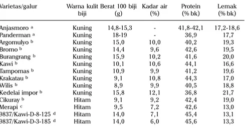 Tabel 4. Ukuran biji (berat 100 biji) dan komposisi kimia beberapa varietas/galur kedelai.