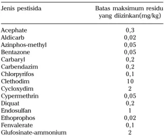 Tabel 6. Batas maksimum residu pestisida yang diizinkan pada biji kedelai.