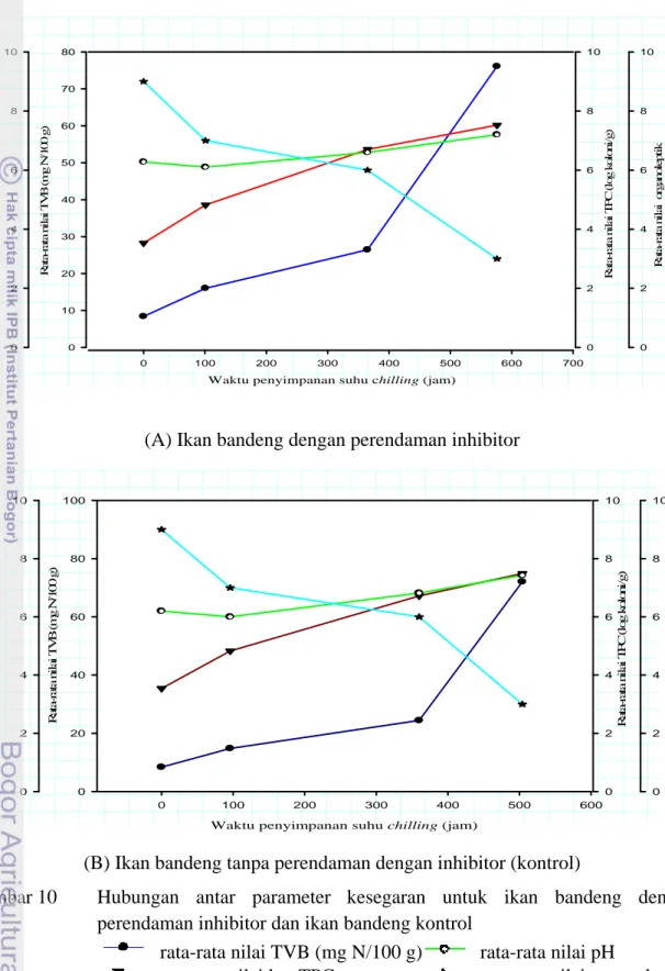 Gambar 10   Hubungan  antar  parameter   kesegaran untuk ikan bandeng dengan  perendaman inhibitor dan ikan bandeng kontrol  