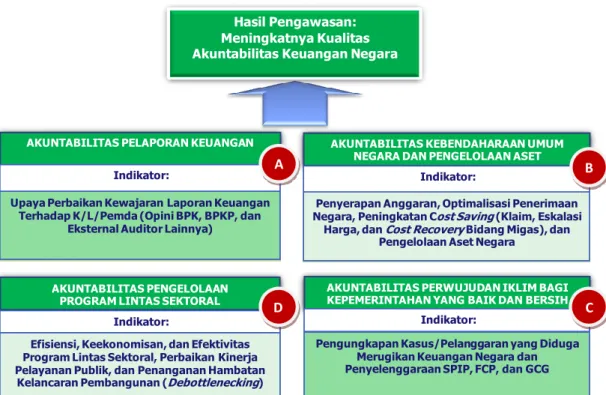 Gambar 1. Perspektif Informasi Hasil Pengawasan (Accountability 4.0)  Data internal hasil pengawasan Perwakilan BPKP Provinsi Sulawesi Utara  adalah  data  yang  diperoleh  dari  kegiatan  pengawasan  dan  pembinaan  (assurance dan consulting) yang dilakuk