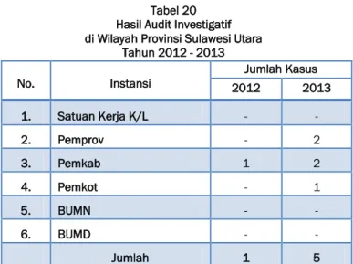 Tabel 20  Hasil Audit Investigatif   di Wilayah Provinsi Sulawesi Utara  