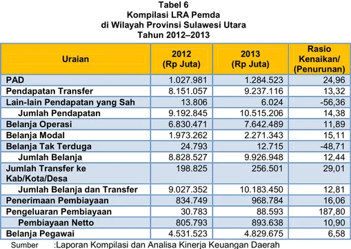 Tabel 6  Kompilasi LRA Pemda   di Wilayah Provinsi Sulawesi Utara 