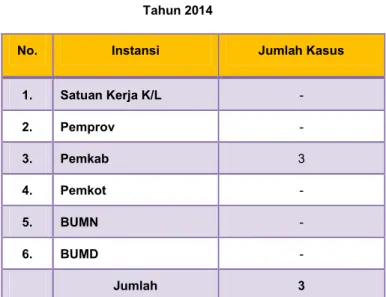 Tabel 16 Hasil Audit Investigatif  di Wilayah Provinsi Sulawesi Utara 