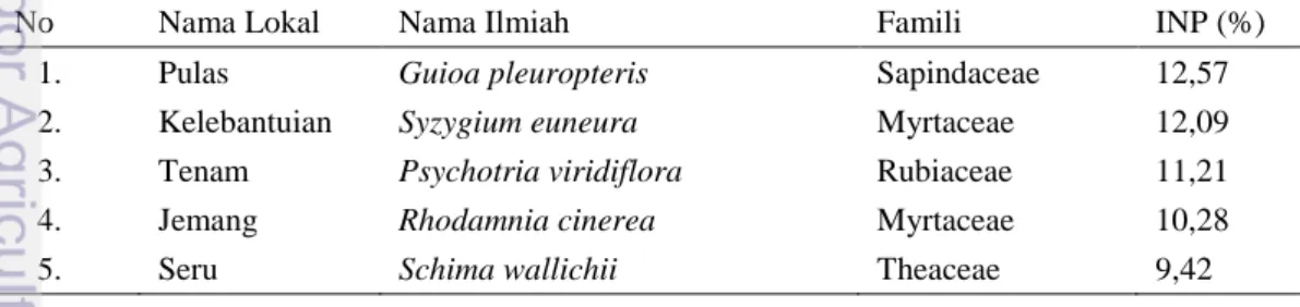 Gambar 4  Plot ditemukannya jumlah spesies tumbuhan terbanyak. 