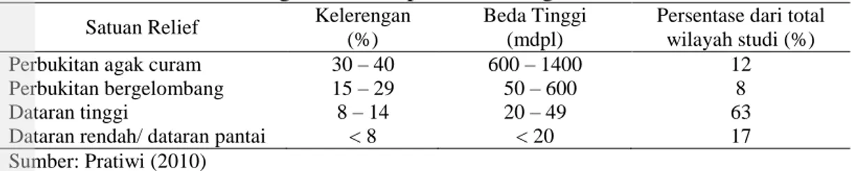 Tabel 3  Klasifikasi bentang alam Kabupaten Belitung Timur  