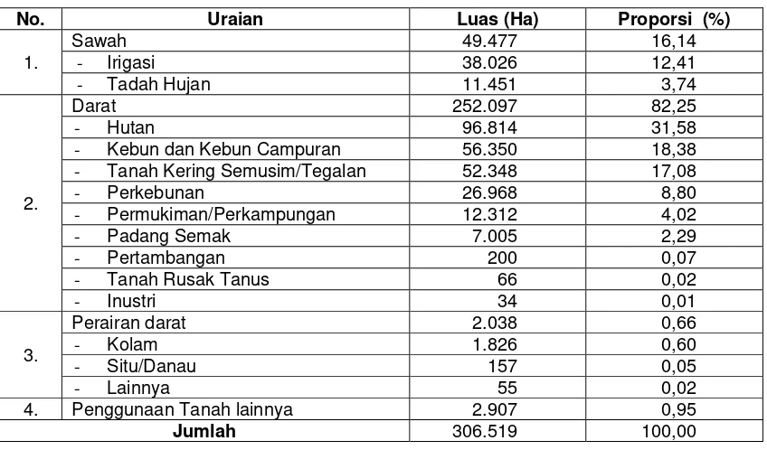 Tabel 2.1. Luas Penggunaan Lahan di Kabupaten Garut 