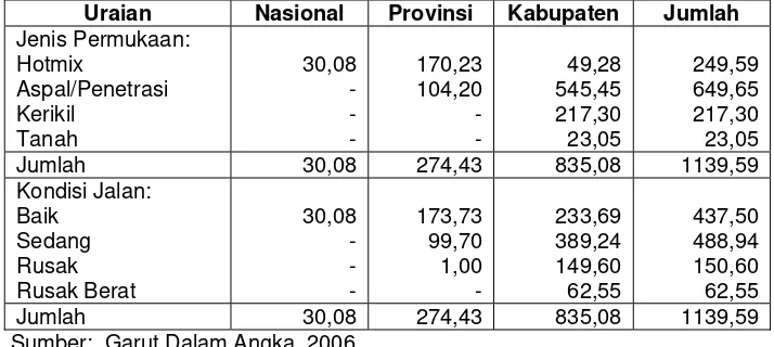 Tabel 2.2 Status dan Kondisi Jalan di Kabupaten Garut Tahun 2005 