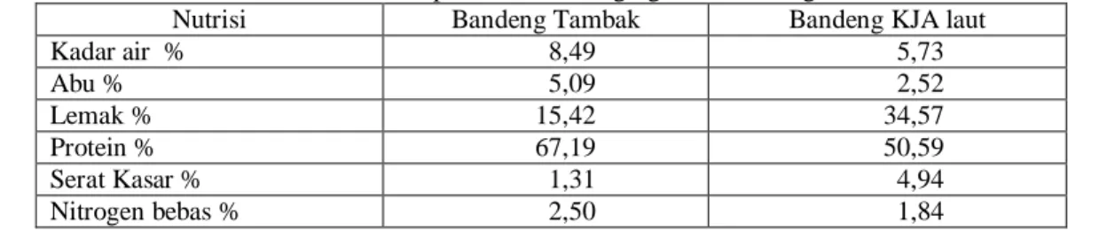 Tabel 1. Komposisi Nutrisi Daging Ikan Bandeng 
