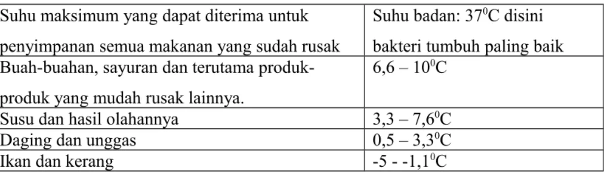 Tabel 1.Suhu yang cocok untuk penyimpanan dingin berbagai bahan pangan Suhu maksimum yang dapat diterima untuk 