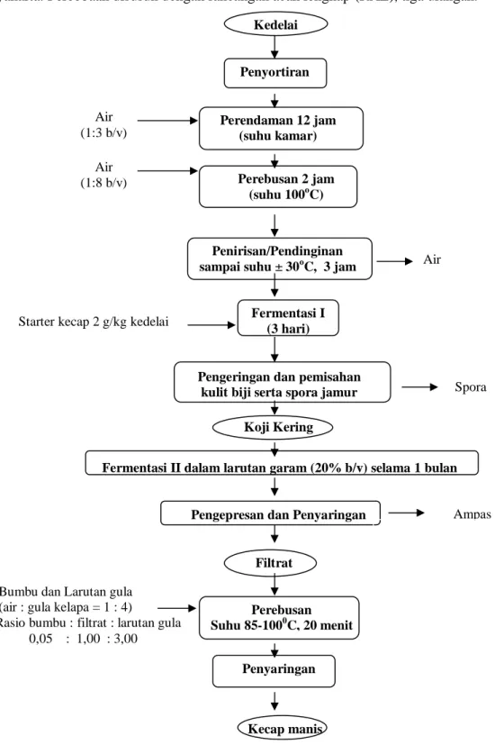 Gambar 1. Diagram alir pengolahan kecap manis  Sumber: Ginting dan Suprapto (2004)