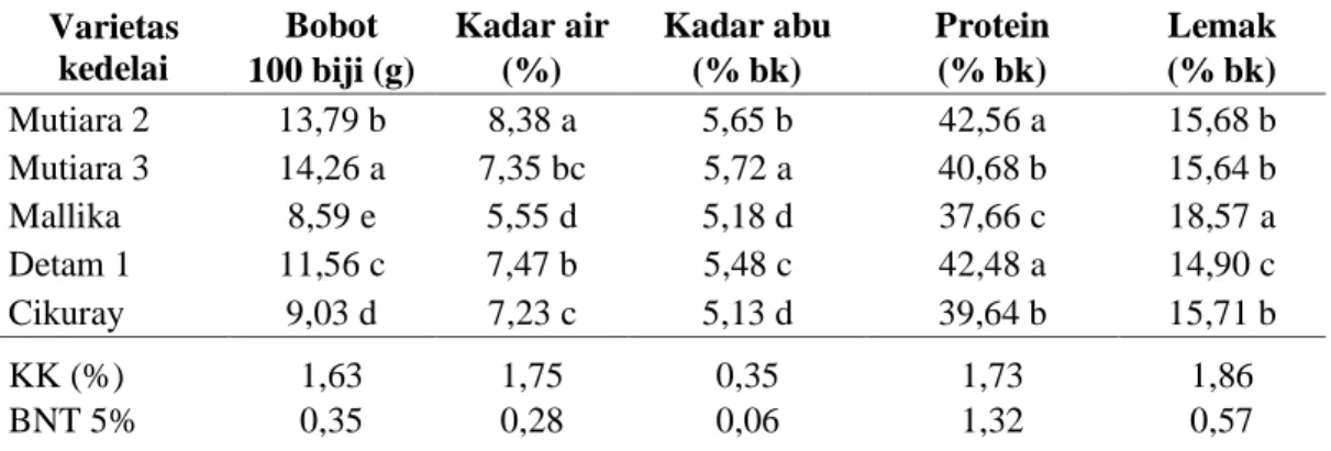 Tabel 1. Bobot 100 biji dan komposisi kimia biji dari lima varietas kedelai hitam  Varietas  kedelai  Bobot   100 biji (g)  Kadar air  (%)  Kadar abu  (% bk)  Protein  (% bk)  Lemak  (% bk)  Mutiara 2  13,79 b  8,38 a  5,65 b  42,56 a  15,68 b  Mutiara 3  