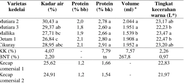 Tabel 2. Sifat fisik dankimia kecap yang diolah dari lima varietas kedelai hitam  Varietas  kedelai  Kadar air  (%)  Protein (% bb)  Protein (% bk)  Volume  (ml) a Tingkat  kecerahan  warna (L*)  Mutiara 2    30,43 a  2,0   2,78 a  2.044 a   23,17 ab  Muti