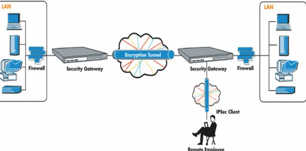 Gambar  8  berikut  ini  mengilutrasikan  VPN dengan IPSec. 