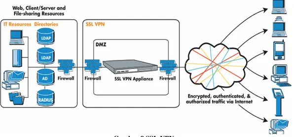 Gambar  9  berikut  ini  mengilutrasikan  VPN dengan IPSec. 