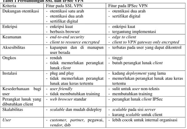 Tabel  1  berikut  ini  adalah  tabel  yang  menunjukkan  perbandingan  IPSec  dan  SSL  VPN  untuk  beberapa  kriteria  yang  diperhitungkan