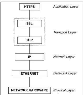 Gambar 1 SSL pada model referensi TCP/IP  SSL  menyediakan  otentikasi  (pada  sisi  client, 