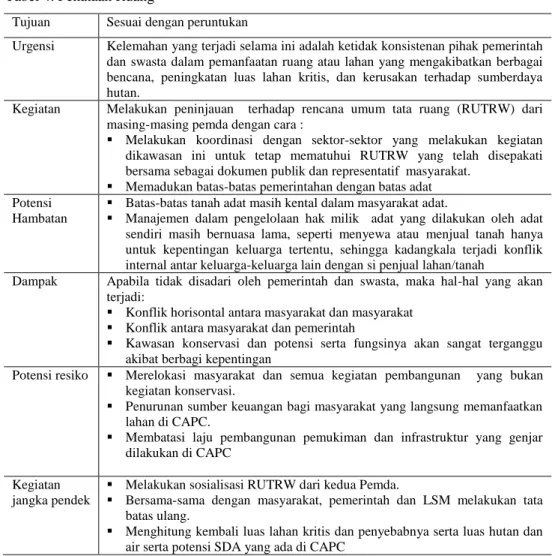 Tabel 4. Penataan Ruang  