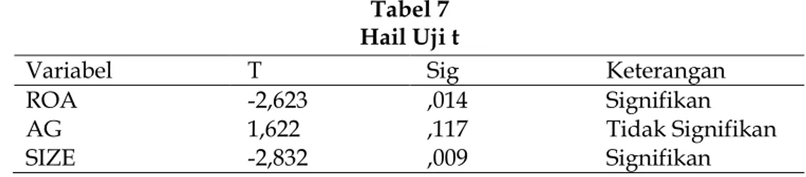 Tabel 7  Hail Uji t 