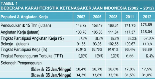 Tabel 1 memperlihatkan karakteristik dasar tenaga kerja Indonesia selama 10 tahun  terakhir  (2002  –  2012)