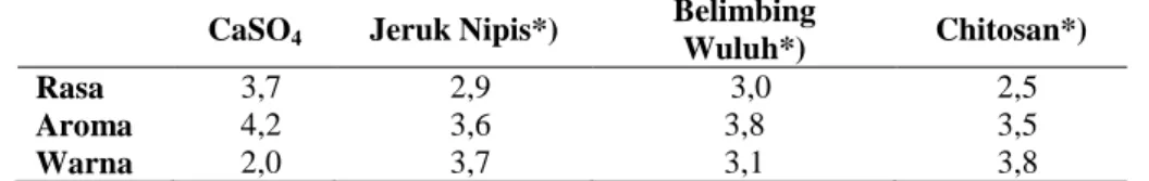 Tabel 4 Hasil Rata-rata Uji Organoleptik Produk Tahu pada berbagai Jenis Koagulan  CaSO 4 Jeruk Nipis*)  Belimbing 