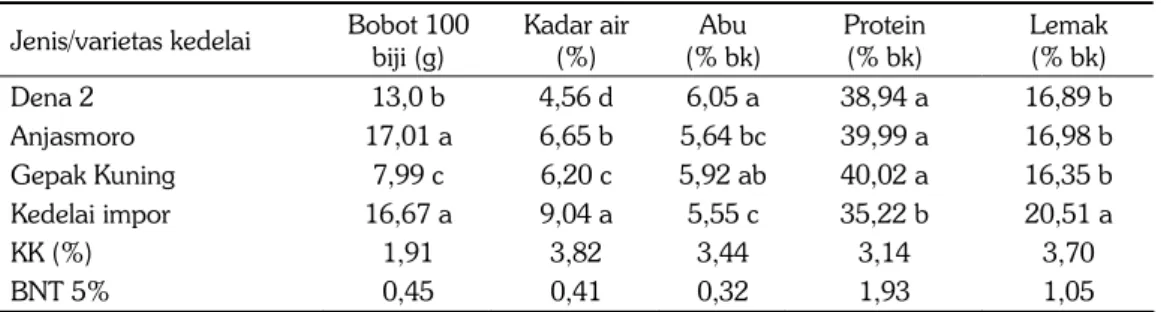Tabel 1. Sifat fisik dan kimia biji kedelai dari empat jenis/varietas kedelai, Lab. Balitkabi 2014  Jenis/varietas kedelai  Bobot 100 