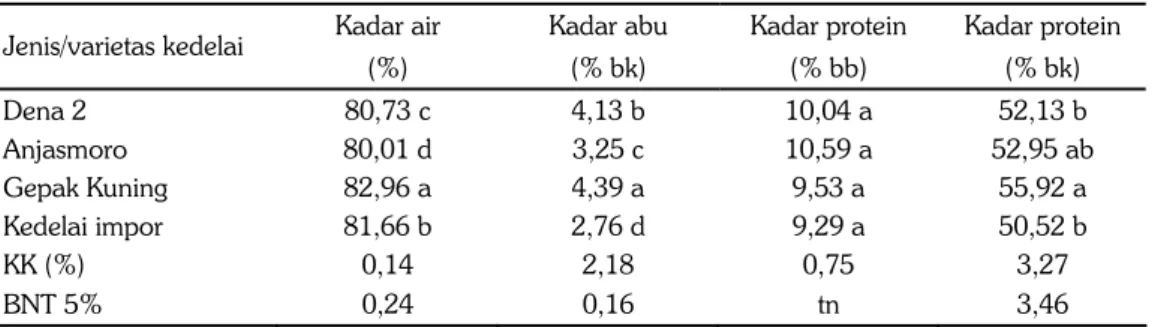 Tabel 3 menunjukkan bahwa tahu dari varietas Dena 2 dan Gepak Kuning yang diproses  oleh pengrajin industri kecil tidak berbeda nyata baik itu kadar air, abu, dan protein (Tabel  3)