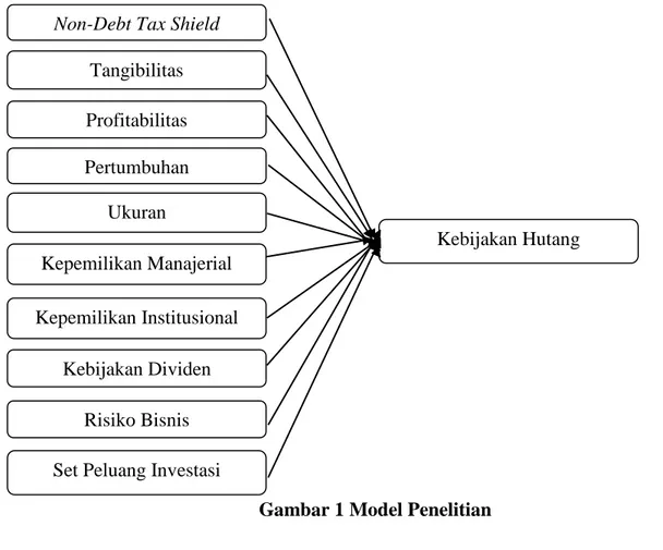 Gambar 1 Model Penelitian Non-Debt Tax Shield 