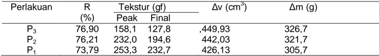 Tabel  1.Rata-rata rendemen susu kedelai (R), tekstur,    per tambahan  volume  (Δv),  pertambahan  bobot  (Δm)  dan  kekerasan    pada  kondisi lama perendaman  berbeda per 200 g biji kedelai kering