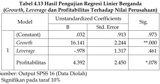 Tabel 4.13 Hasil Pengujian Regresi Linier Berganda 