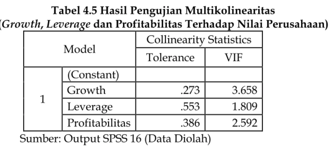 Tabel 4.5 Hasil Pengujian Multikolinearitas 