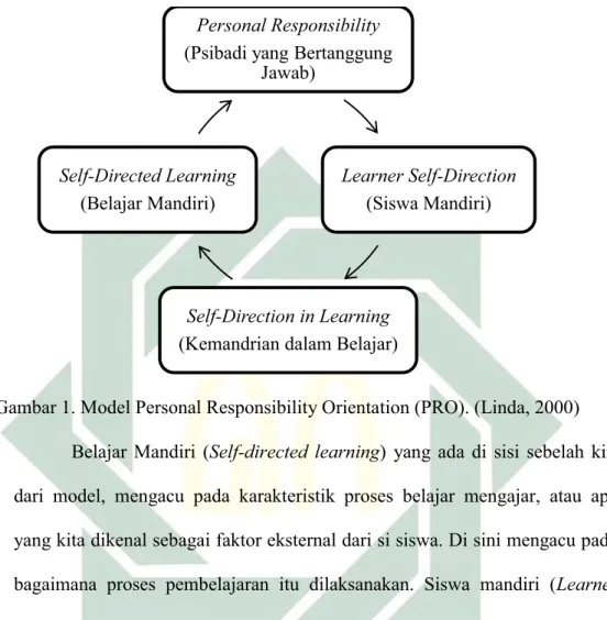 Gambar 1. Model Personal Responsibility Orientation (PRO). (Linda, 2000)  Belajar Mandiri (Self-directed learning) yang ada di sisi sebelah kiri  dari model, mengacu pada karakteristik proses belajar mengajar, atau apa  yang kita dikenal sebagai faktor eks