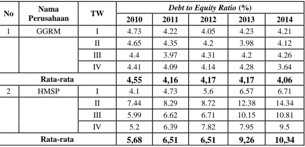 Tabel 1.1 Debt to Equity Ratio (DER) Perusahaan Rokok yang Terdaftar Di  Bursa Efek Indonesia (BEI) Periode Triwulan Tahun 2010-2014 