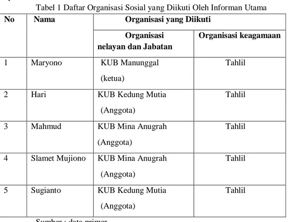 Tabel 1 Daftar Organisasi Sosial yang Diikuti Oleh Informan Utama  No  Nama   Organisasi yang Diikuti 