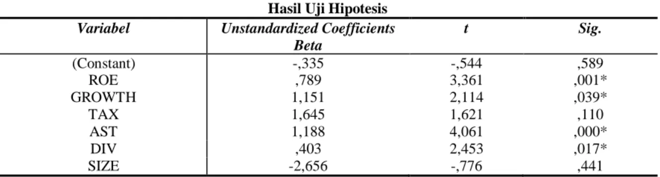 Tabel 5  Hasil Uji Hipotesis  Variabel   Unstandardized Coefficients 