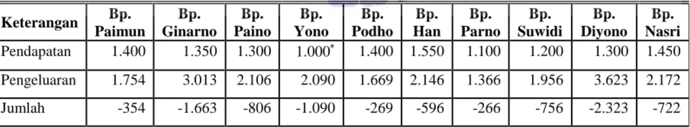 Tabel  5  pendapatan  Pak  Yono  paling  sedikit  dari  informan  yang  lainnya  karena  Pak  Yono  sering  bolos  bekerja  karena  bangun  kesiangan
