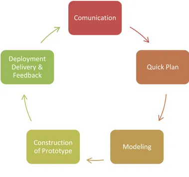 Gambar 3.2  Prototyping Paradigm  (Sumber :  Pressman  (2010:43)) Comunication Quick PlanModelingConstruction of PrototypeDeployment Delivery &amp; Feedback