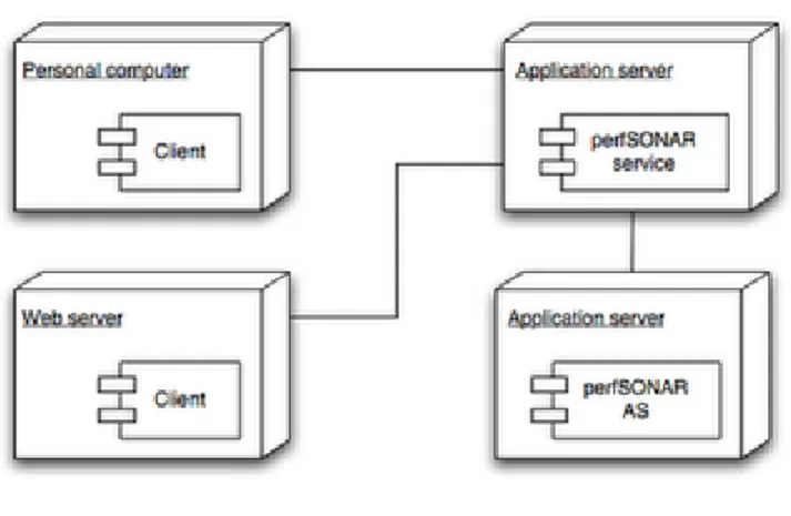 Diagram  tersebut  menunjukan  implementasi  fisik  di  lapangan,  yang  terdiri  atas  sebuah  mesin  server  dan  dua  buah  client  yang  berinteraksi  sebagai  terminal dari server