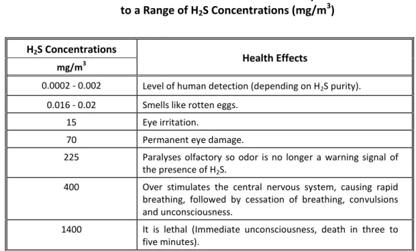 Table 7.1-B: Human Health Effects for Exposures  to a Range of H 2 S Concentrations (mg/m 3 ) 