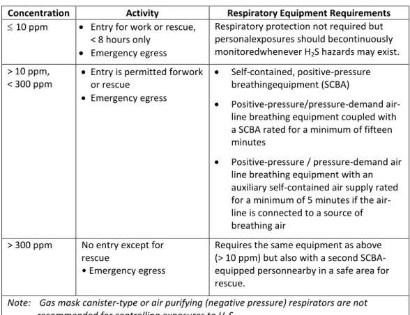 Table 7.2 : Hierarchy of Respiratory Protection for H 2 S Exposure 