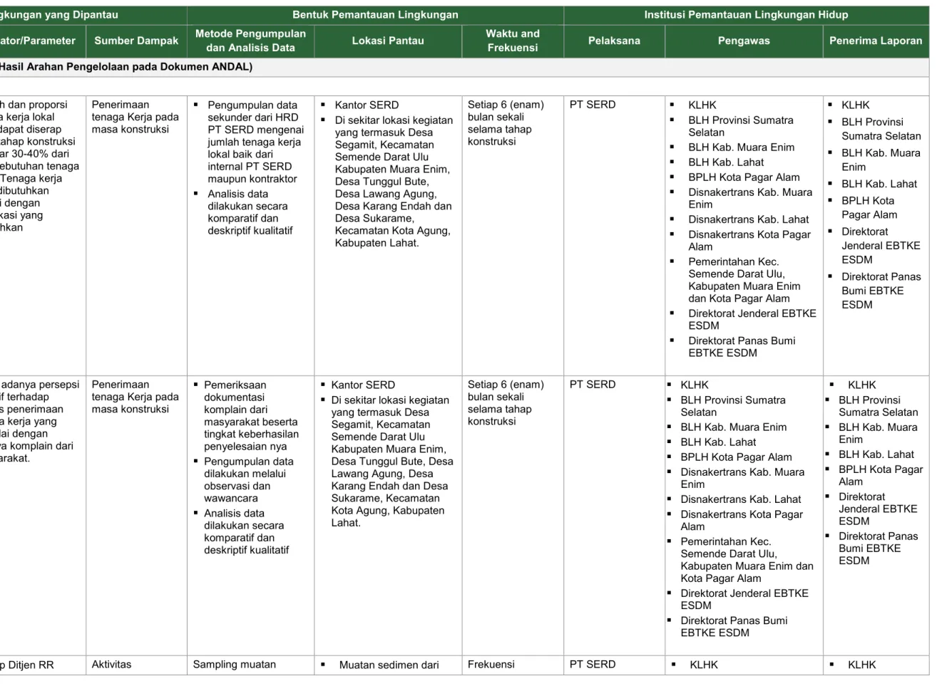Tabel 3-1   Rencana Pemantauan Lingkungan Hidup PT Supreme Energy Rantau Dedap  No. 