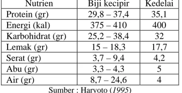 Tabel 1. Perbandingan Nilai Gizi Biji Kecipir dan Kedelai   Nutrien  Biji kecipir   Kedelai  Protein (gr)  29,8 – 37,4  35,1  Energi (kal)  375 – 410  400  Karbohidrat (gr)  25,2 – 38,4  32  Lemak (gr)  15 – 18,3  17,7  Serat (gr)  3,7 – 9,4  4,2  Abu (gr)