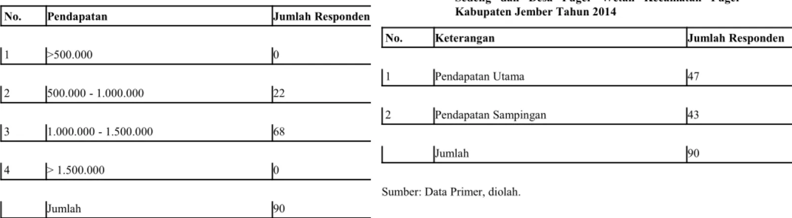 Tabel   4.2   Pendapatan   Rata-rata   Pekerja   Penambang   Kapur   di Gunung   Sedeng   dan   Desa   Puger   Wetan   Kecamatan Puger Kabupaten Jember Tahun 2014  