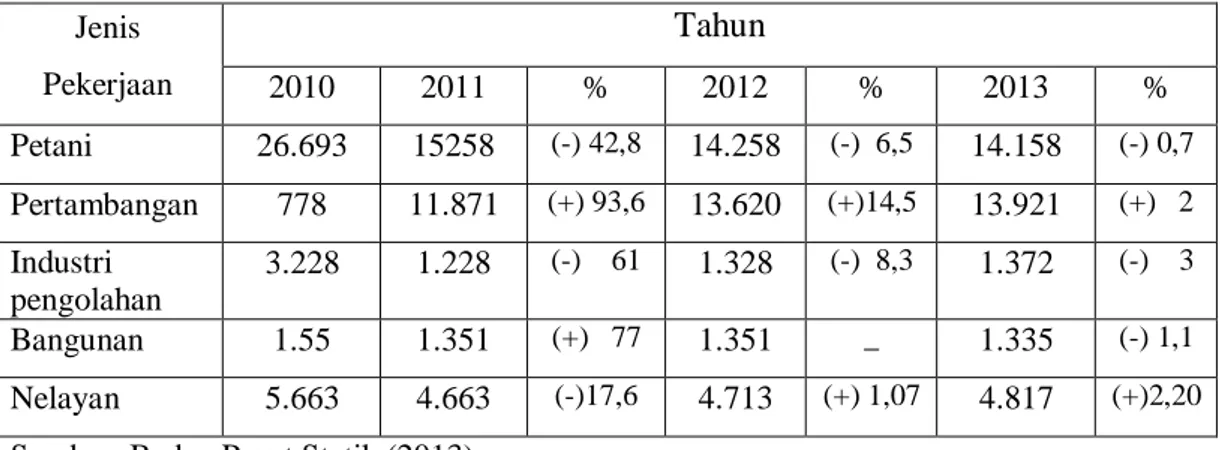 Tabel  1.1  Jumlah  Pekerja  dan  Jenis  Pekerjaan  di  Kecamatan  Puger  Pada  Tahun  2010- 2010-2013  Jenis  Pekerjaan Tahun  2010  2011  %  2012  %  2013  %  Petani 26.693  15258  (-) 42,8  14.258  (-)  6,5  14.158  (-) 0,7  Pertambangan  778  11.871  (