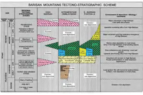 Gambar 2-4  Stratigrafi zona barisan 