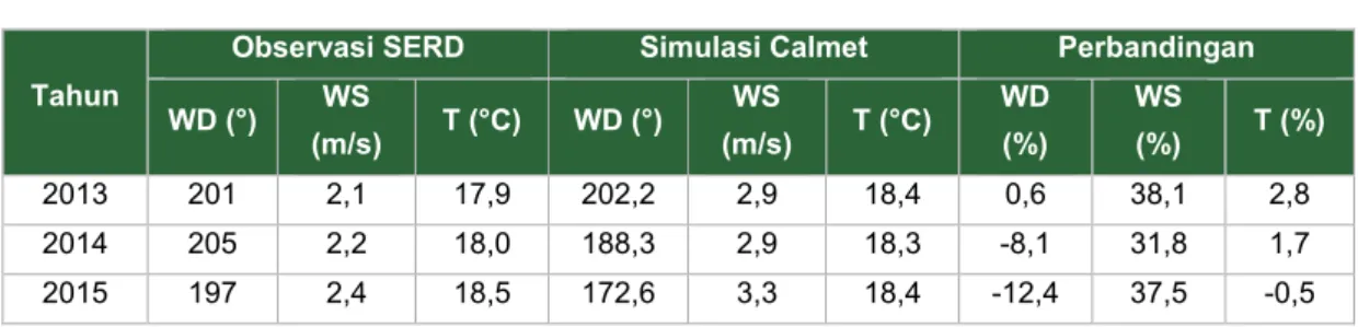 Tabel 2-1  Hasil  perbandingan  observasi  wind  rose   dari  data  SERD  dan  simulasi Calmet 